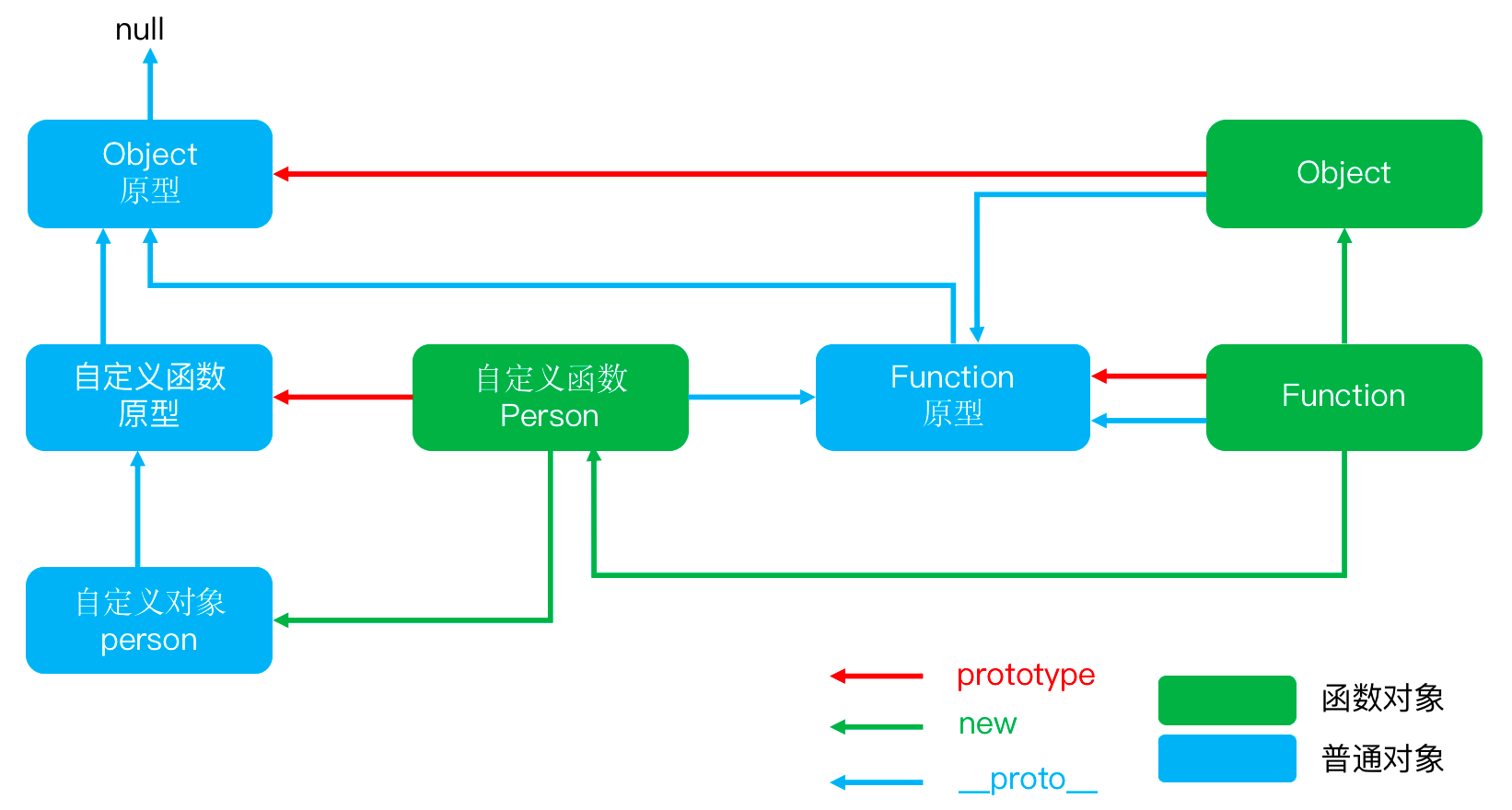 原型链关系图示